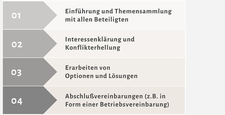 Prozess-Grafik_782 X 400 PX_grauer Fond