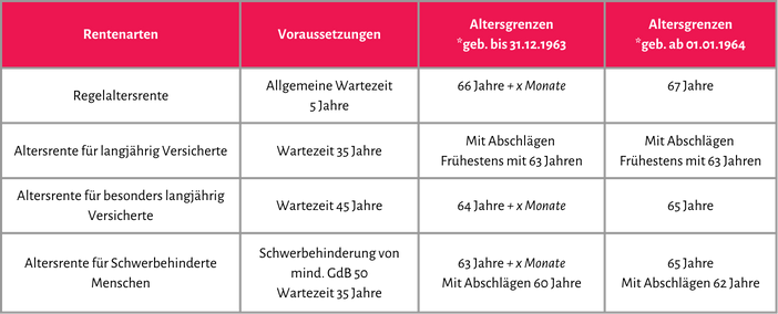 Rentenarten Tabelle zu den Altersrenten - wer kann wann in Rente gehen